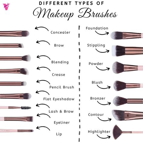 Make Up Tools Name, Makeup Notes Ideas, Make Up Brushes Guide, Makeup Teaching, Teaching Makeup, Makeup Notes, Bronze Makeup Look, Makeup Brush Uses, Brush Make Up