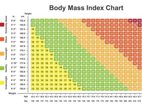 Height To Weight Chart, Bmi Chart For Women, Bmi Chart, Healthy Mcdonalds, Weight Charts For Women, Improved Health, Weight Chart, Weight Charts, Daily Workout Plan