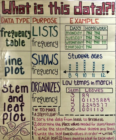 Stem And Leaf Plot Anchor Chart, Data Anchor Chart, Plot Anchor Chart, Stem And Leaf Plot, Classroom Structure, Line Plot Worksheets, Math Anchor Chart, Fractions Anchor Chart, Frequency Table