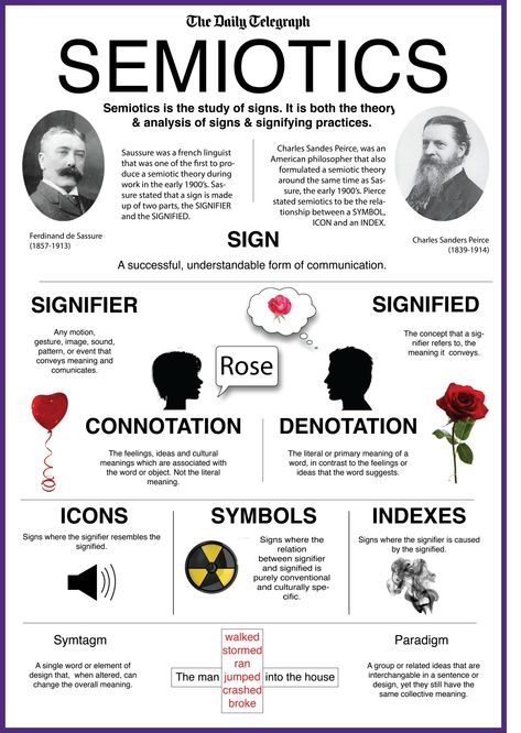 Semiotics Graph: This graph gives you detailed explanations and examples of what semiotics are. This can help with ones designs when wanting to use semiotics in a composition. Semiotics Art, Linguistics Study, Philosophy Theories, English Literature Notes, Literature Notes, Symbols And Their Meanings, Sign Language Phrases, Literary Theory, English Writing Skills