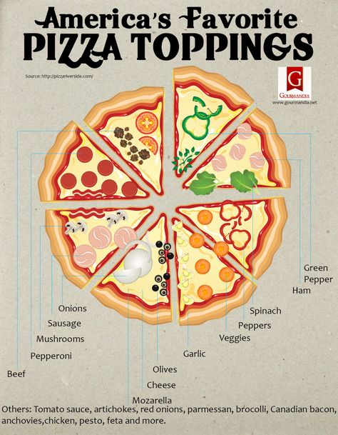 Printable Pizza Toppings, Pizza Infographic, Pizza Toppings List, Printable Pizza, Colorful Infographic, Beef Olives, Wonder Bread, Types Of Pizza, Golf Outing