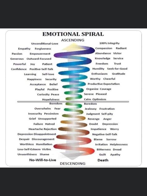 Scale Of Consciousness, Levels Of Consciousness Chart, Human Aura Energy Layers, Great Spiritual Awakening Map, Map Of The Scale Of Consciousness, Hawkins Scale Of Consciousness, David Hawkins Scale Of Consciousness, Map Of Consciousness David Hawkins, List Of Emotions