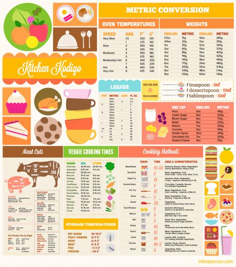 Metric Conversion Cheat Sheet Cooking Conversion Chart, Cooking Cheat Sheet, Kitchen Cheat Sheets, Baking Chart, Cooking Conversions, Kitchen Tricks, Food Map, Measurement Conversions, Cooking Measurements