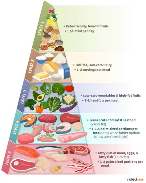 The Keto Food Pyramid: Low Carb Food List Made Simple Keto Food Pyramid, Recipes Chili, High Sugar Fruits, Cake Pizza, Low Carb Food List, Pizza Sandwich, Low Carb Veggies, Pasta Food, Food Pyramid