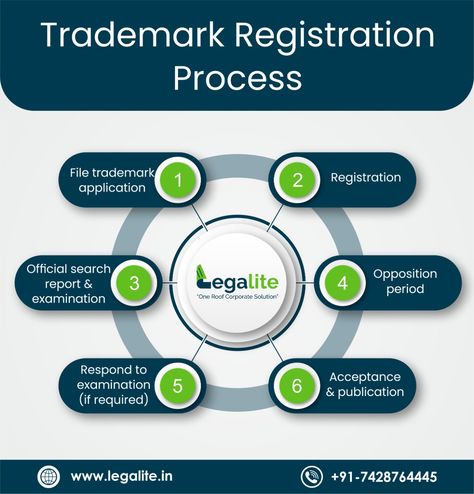 Call us to get more details: - +91-7428764445 #startup #entrepreneur #startupbusiness #business #india #startups #startupnews #indianstartups #entrepreneurship #startuplife #businessnews #trademark #copyright #registration Trademark Registration, Music Business, Start Up Business, Business News, Business Planning, The King, Start Up, Benefits, How To Apply