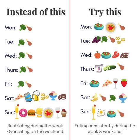 A lot of time when I work with clients who are “eating good during the week, it translates into very low calorie days. The follow the examples created by diet culture of what they “should” eat in a day but really they are just restricting themselves. How Many Meals To Eat A Day, How Much Carbs Should I Eat A Day, What Should I Eat In A Day, Beautiful Meals, What Should I Eat, Eating Good, Intermittent Fasting Diet, What Can I Eat, Vegetarian Diet Plan