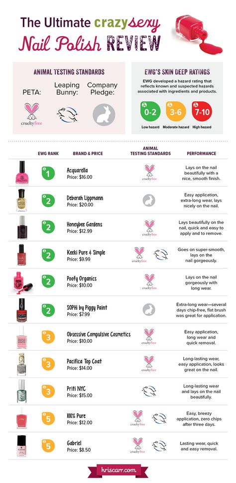 The Ultimate Crazy Sexy Nail Polish Review #beauty #kriscarr #health #wellness #nontoxic #crueltyfree Non Toxic Nail Polish Brands, Non Toxic Gel Nail Polish, Non Toxic Nail Polish, Nontoxic Nail Polish, Healthy Nail Polish, Kris Carr, Best Nail Polish Brands, Organic Nail Polish, Toxic Makeup