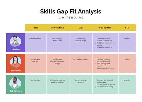 Skills Gap Fit Analysis Whiteboard Template  Visme Gap Analysis, Workshop Design, Google Seo, Seo Specialist, Writing Blog Posts, Gap Fit, Content Writing, Writing Practice, Whiteboard