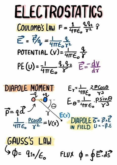 Electrostatic Physics Notes, Gauss Law, Stem Notes, Law Notes, Physics Concepts, Learn Physics, Physics Classroom, Study Chemistry, Physics Formulas