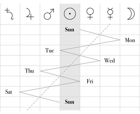 Graph of cycle of planetary hours and corresponding days of the week Planetary Hours, All Planets, Son Of Zeus, Head In The Sand, Zodiac Dates, Calendar Date, Latin Words, Mercury Retrograde, Days Of The Week