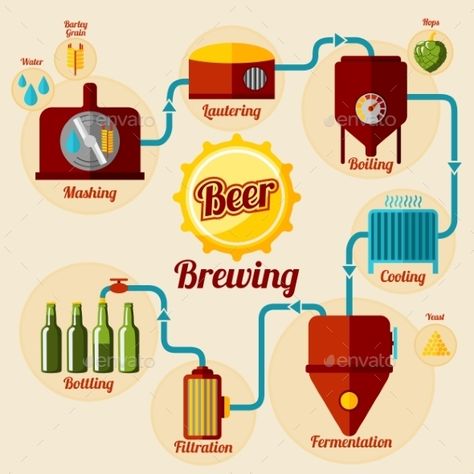 Beer Brewing Process Infographic. In Flat Style Beer Infographic, Beer Making Process, Beer Brewing Process, Barley Beer, Process Diagram, Beer Illustration, Beer Brewing Equipment, Homemade Alcohol, Alcohol Bar