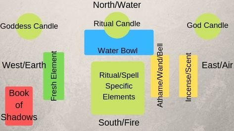 Altar Arrangements, Wiccan Alter Setup, Altar For Witchcraft, How To Make An Offering Witchcraft, Wiccan Altar Setup Beginner, Altar Arrangement Witchcraft, Altar Tools Witchcraft, Water Candle, Channeling Energy