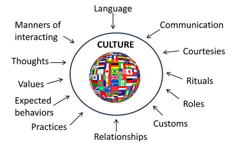 "Cultural Appropriation" Is A Stupid Term Cultural Intelligence, What Is Culture, Teaching Culture, Social Identity, Culture Meaning, Cultural Competence, Culture And Society, Intercultural Communication, Write Better