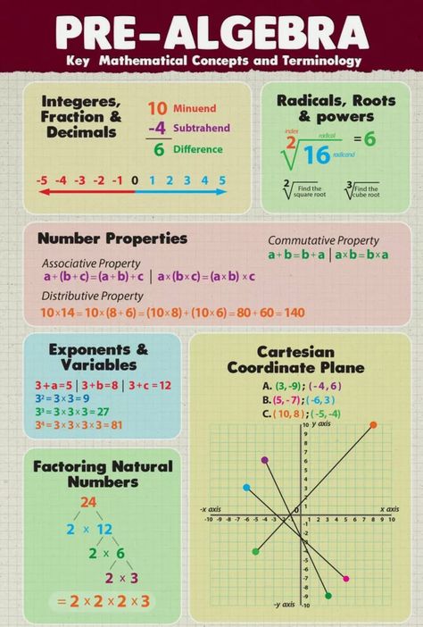 Associative Property Of Addition, Classroom Motivational Posters, Associative Property, Classroom Helpers, School Supplies For Teachers, Math Charts, Homeschool Supplies, Learning Mathematics, Math Tutorials