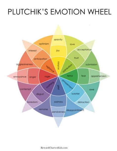 Wheel of Emotions | Free Printable Emotion Wheel PDF Feelings Wheel Printable, Color Wheel Template, Emotional Thermometer, Emotion Color Wheel, Feeling Chart, Wheel Of Emotions, Feelings List, Feelings Faces, Emotion Words