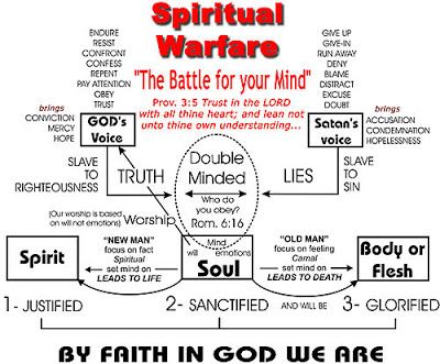 Spiritual Warfare Battle for your Miff Prov. the an thlne heart; and Satan's own OD's Voice RIGHTEOUSNESS UTH 'Double Minded • Rc,m. 6:16 W'orshi MAN • Spirit 1 - JUSTIFIED voice 'OGLE sass LIES TO Body or Flesh LEAD s yo 2- SANCTIFIED 3- GLORIFIED ßY FRITH IN GOD we RRe Bible Study Topics, Understanding The Bible, Godly Life, Prayer List, Bible Study Notebook, Christian Bible Study, Bible Study Lessons, Biblical Studies, Bible Study Verses