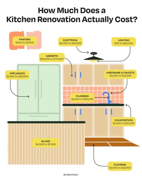 How Much Does an Average Kitchen Remodel Actually Cost? [2024 Prices] | The Kitchn Average Kitchen Remodel Cost, Average Kitchen, Kitchen Renovation Cost, Hanging Drywall, Full Kitchen Remodel, Kitchen Cost, Eco Kitchen, Kitchen Remodel Cost, New Countertops