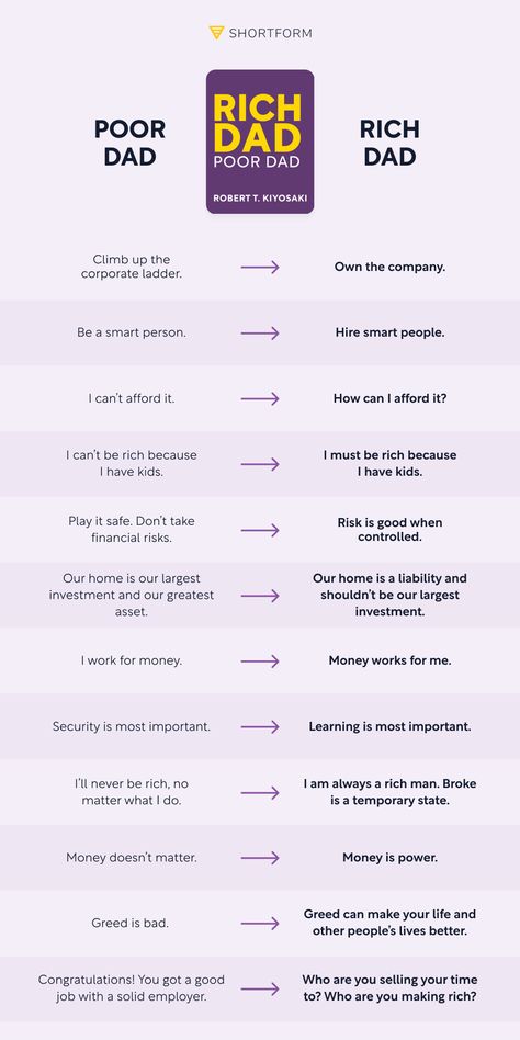 Learn the difference between a rich mindset and a poor mindset - and the impact it can have on your life. Finance Student, Rich Mindset, How To Become Rich And Successful, Poor Vs Rich Quotes, Poor To Rich, Rich Dad Poor Dad Summary, How To Get Smarter, Finance Major, Money Management Activities