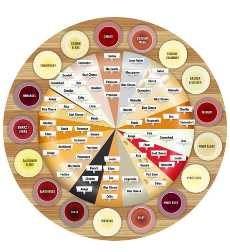 The ULTIMATE Wine and Cheese Wheel...love this! Click to enlarge Wine Cheese Pairing, Cheese Wheel, Wine Subscription, Wine And Cheese Party, Wine Tasting Party, Cheese Pairings, Cheese Party, Wine And Cheese, Chenin Blanc