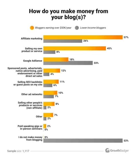 Whether you're just starting a blog, or you need help monetizing your existing blog, you're in the right place to learn exactly how to make money blogging. Here are the 5 ways to monetize your blog from the start. Promotion Strategy, Sales Ads, Blog Monetization, Starting A Blog, Blog Niche, Facebook Advertising, Sponsored Posts, Writing Blog Posts, More Followers