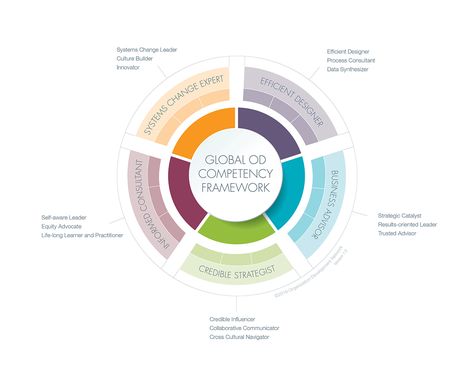 Global OD Competency Framework - OD Network Competency Framework, Action Research, Core Competencies, Diagram Design, Learning And Development, Career Development, Business Leader, Self Development, Pie Chart