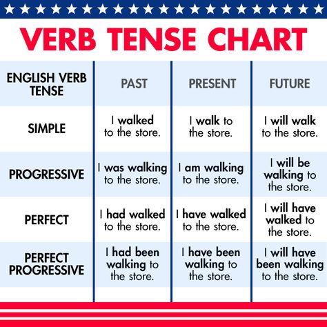 Basic English Verb Tenses and Usage Tips Tenses Anchor Chart, Verb Tenses Anchor Chart, Tense Chart, Perfect Verb Tense, English Tenses Chart, Future Tense Verbs, Grammar Anchor Charts, Progressive Verbs, Verb Chart