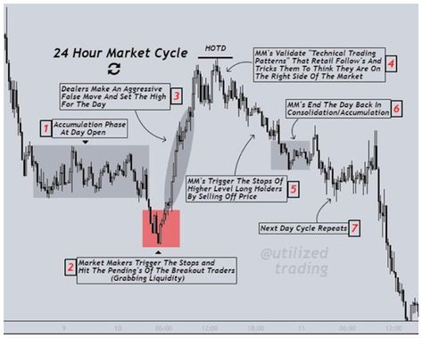 Time-Price-Research: The Daily & the Weekly Market Maker Cycles | ICT Intraday Trading Templates Smc Trade, Inner Circle Trader, Depth Of Market Trading, Ict Trading, Intraday Trading Charts, Market Structure Trading Strategy, Hsbc Bank, Forex Market Phases, Trading Learning