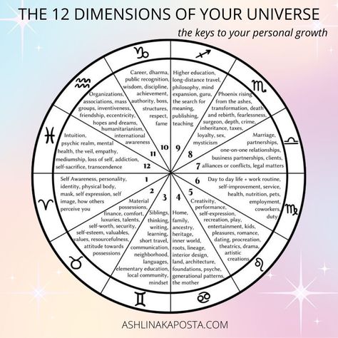 Astrology: Understanding the 12 dimensions of your universe — ASHLINA KAPOSTA Spiritual Dimensions Universe, Dimensions Universe, My Moon Sign, Manifesting Tips, Free Birth Chart, 12 Dimensions, Spiritual Dimensions, Astrology Gemini, Spirit Science