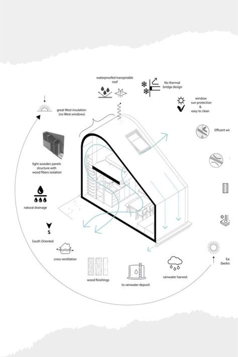 Building Sustainability Diagram, Glamping House Design, Sustainability Architecture Diagram, House Diagram Architecture, Architecture Sustainability Diagram, Sustainable Hotel Design, Affordable Housing Design, Sustainability Diagram Architecture, Environmental Strategy Architecture