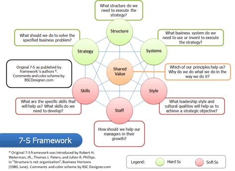 7-S Framework - have insights to achieve desired results Change Management Models, Strategic Planning Template, Organizational Leadership, Tom Peters, Business Process Management, Corporate Strategy, Successful Business Owner, Organizational Structure, Leadership Management