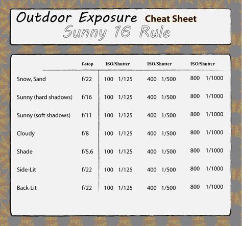 Sunny 16 Rule, Sunny 16, Composition Photo, Street Photography Tips, Manual Photography, Dslr Photography Tips, Photography Settings, Camera Tips, Nikon D5200