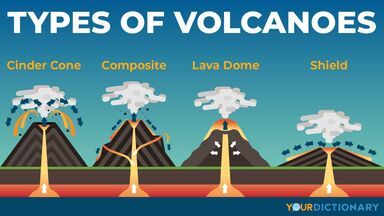 When thinking about types of volcanoes, you're probably only thinking about one. But there are four of them! Learn more about their characteristics here. Types Of Volcanoes, Tectonic Plates Activities, Weathering Erosion Deposition, Composite Volcano, Cinder Cone Volcano, Volcano Drawing, Volcano Project, Volcano Types, Volcano Projects