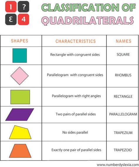 Here is the free Printable Quadrilaterals classification Chart for you to try. These chart cater to learners of class first grade, second grade and kindergarten. you can also download the PDF version from the link given below. #quadrilaterals #quadrilateralsworksheet#quadrilateralsanchorchart #quadrilaterals3rdgrade #quadrilateralshapes. Quadrilaterals Worksheet, Classifying Quadrilaterals, Learning Tricks, Quadrilateral Shapes, Learning Maps, Paper Template Free, Hms Bounty, Free Math Resources, Learning Board