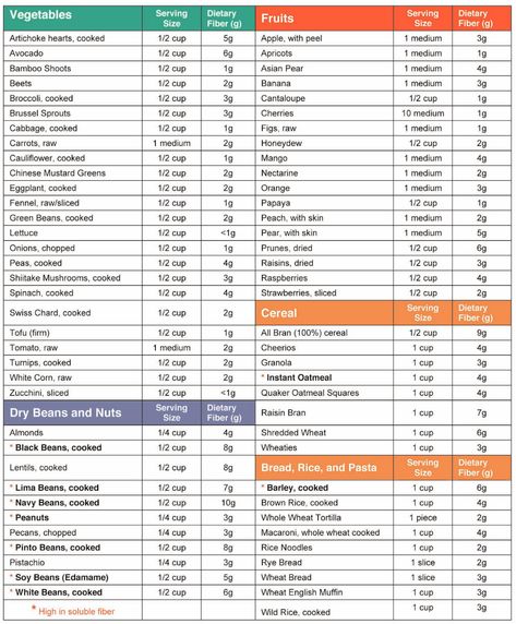 FIBER FORMULA FOR WEIGHT LOSS — Center for Plant-Based Living Fiber Food Chart, Veggie Meal Prep, Vegetable Chart, Fiber Rich Fruits, Fiber Fruits, Insulin Sensitivity, Counting Carbs, Food Eating, Fiber Supplements