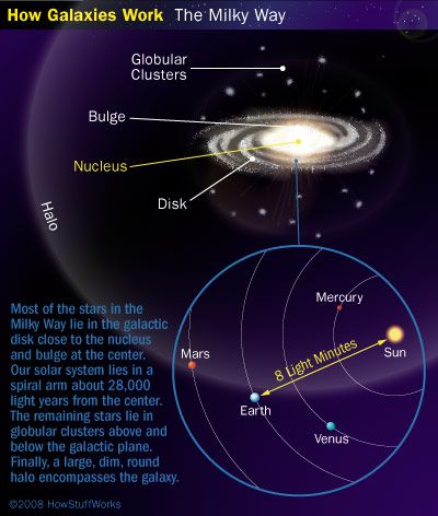 HowStuffWorks "Galaxy Types and Parts" Studying Geography, Georges Lemaître, Astronomy Terms, Sun Solar System, Fermi Paradox, Other Galaxies, Space Facts, Milky Way Galaxy, Quantum Mechanics