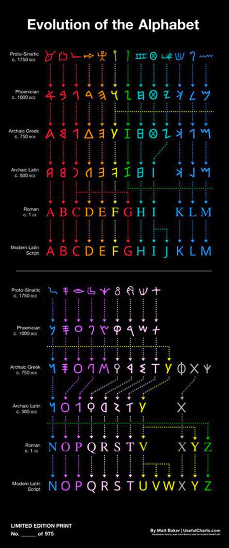 Dans ce poster design sont détaillés 3800 ans d’évolution de l’alphabet depuis les hieroglyphes égyptiens en -1750 avant notre ère en passant par les phéniciens, grecs, latins jusqu’aux formes modernes encore utilisées aujourd’hui. Des symboles et des lettres où l'on retrouve des similitudes parfois depuis la naissance. Cet abécédaire infographique détaillé a été réalisé par Matt Bakeren utilisant son autre diagramme Writing Systems Of The World. Latin Symbols, Matt Baker, Ancient Alphabets, Lettering Styles Alphabet, Alphabet Code, Alphabet Symbols, Ancient Languages, Writing Systems, World Languages