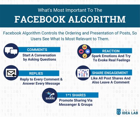 Facebook Algorithm Posts, Facebook Algorithm, Facebook Followers, Interactive Posts, Social Media Success, Get More Followers, More Followers, Facebook Marketing, Questions To Ask