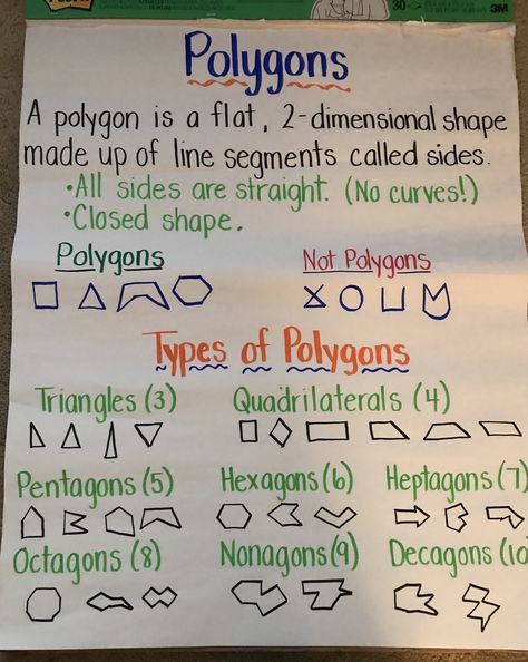 Polygon anchor chart -- 3rd grade Tree Anchor Chart, Polygon Anchor Chart, Polygons Anchor Chart, Types Of Polygons, Polynomials Worksheet, Geometry Anchor Chart, Math Charts, Math Anchor Charts, Fifth Grade Math