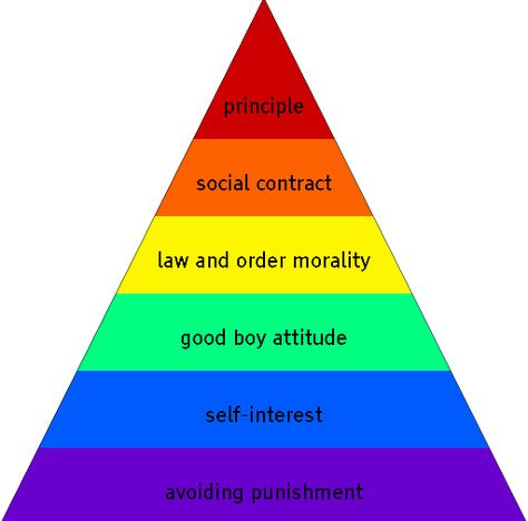 Kohlberg's 6 Stages of Moral Development | Kohlberg’s stages of moral development | Abagond  Pyramid Lawrence Kohlberg, Lcsw Exam, Moral Development, Teaching Psychology, Keep Calm And Study, Social Contract, Third Grade Science, Outdoor Education, Child Psychology