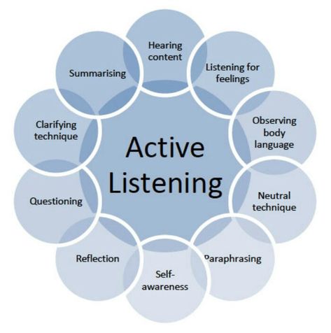 Support Group Facilitator Ideas, 4 Dimension, Self Help Group, Leadership Management, Coaching Tools, Active Listening, Listening Skills, School Counseling, Our Services