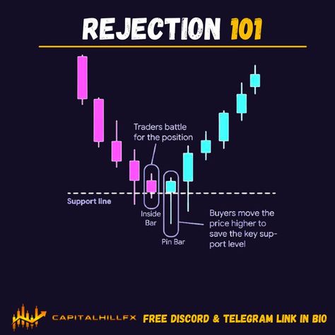 Master the art of rejection. Understanding why rejection occurs and effects the price on the charts is crucial. Being a break & retest trader, I rely heavily on spotting these rejections. Make sure to integrate them into your trading strategy. 🔗 Click the link in our bio to join the FREE Telegram channel. 👉Don’t forget to follow @capitalhillfx on Instagram for more tips and updates! Retest Trading, Break And Retest Strategy, Forex Trading Training, Stock Trading Strategies, Candlestick Patterns, Trading Charts, Finance Investing, Share Market, Technical Analysis