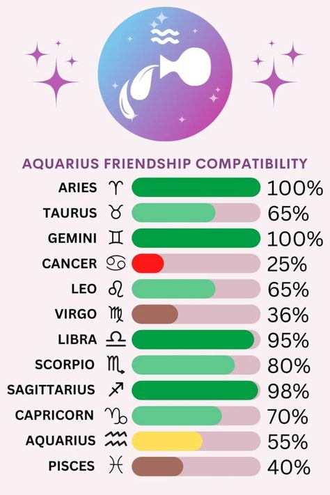 astrology signs gemini Aries Aquarius Compatibility, Zodiac Sign Friendship, Aquarius Friendship, Aries And Aquarius Compatibility, Aquarius Characteristics, Aquarius Relationship, Aquarius Compatibility, Virgo And Sagittarius, Gemini Aries