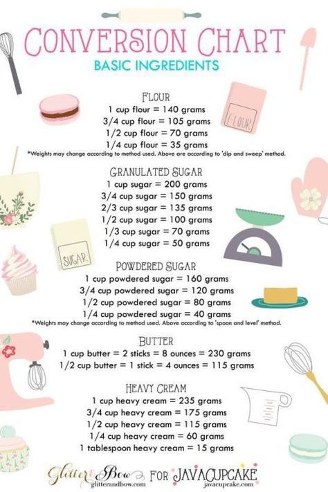 If converting flour from cups to grams or figuring out how many sticks of butter… Cake Baking Tips, Baking Conversion Chart, Baking Chart, Baking Conversions, Cooking Conversions, High Altitude Baking, Cooking Substitutions, Baking Measurements, Cooking Measurements