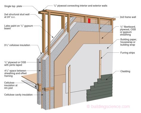 Lstiburek's ideal double-stud wall design includes sheathing in the middle of the wall to control air and water vapor. It has a water control layer and a vented rainscreen on the exterior. Retaining Wall Construction, Diy Retaining Wall, Exterior Insulation, Double Stud, Diy Dresser Makeover, Passive House, Stud Walls, Wall Construction, Building Construction