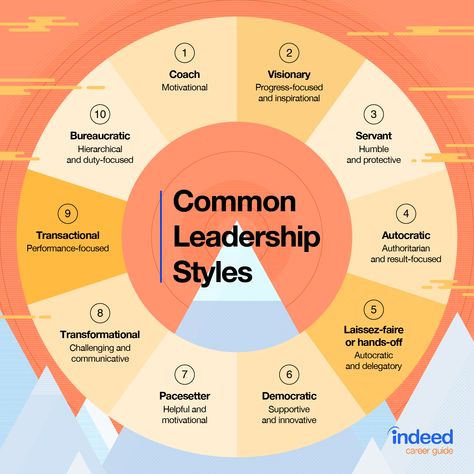 10 Common Leadership Styles (Plus Ways to Develop Your Own) | Indeed.com Democratic Leadership Style, Leadership Types, Different Leadership Styles, Leadership Styles, Leadership Theories, Good Leadership Skills, Democratic Leadership, Servant Leader, Leadership Skill