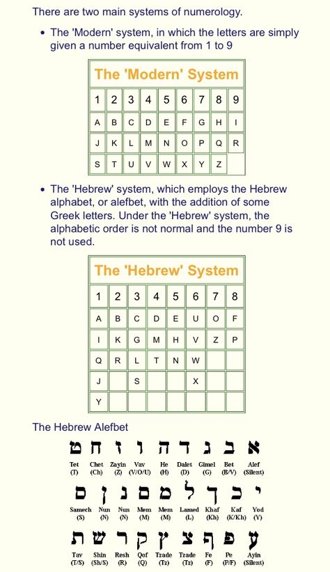 Alphabet Numerology, Name Numerology, Sacred Geometry Meanings, Numerology Compatibility, Numerology Calculation, Jyotish Astrology, Numerology Life Path, Hebrew Alphabet, Blog Checklist