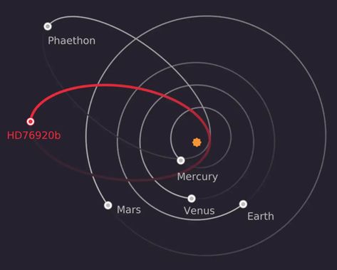 We've found an exo-planet with an extraordinarily eccentric orbit List Of Planets, Solar System Model, Moon Orbit, Space Debris, Planetary System, Soul Ties, Solar System Planets, Nasa Jpl, Closer To The Sun