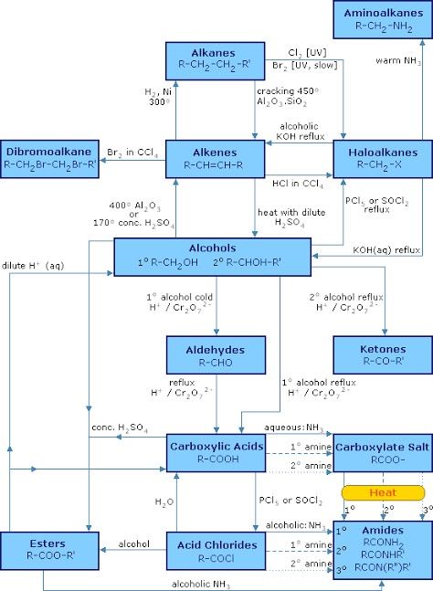 All organic reactions on one page with catalyst Organic Chemistry Reactions Mind Map, Organic Chemistry Mind Map, Mcat Studying, Chemistry Formulas, Chemistry Infographic, Chemistry Reactions, Chem Notes, Mole Concept, Organic Chemistry Reactions