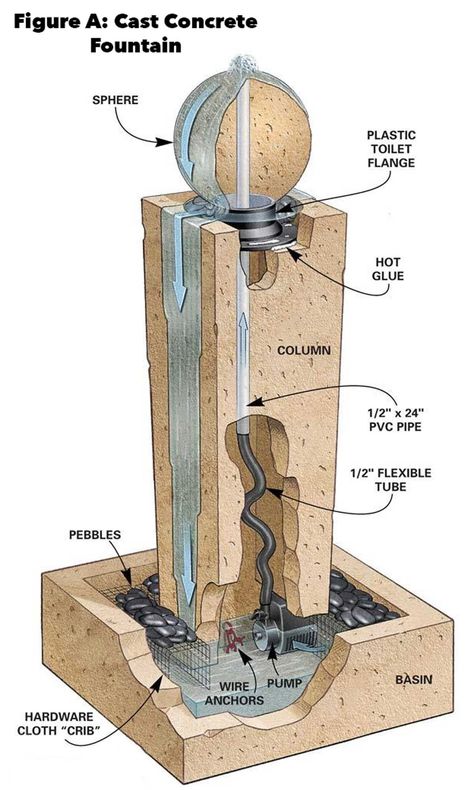 Amazing waterfall with small pool design ideas for garden Concrete Fountains, Kolam Air, Kolam Koi, Taman Air, Diy Water Fountain, Diy Garden Fountains, Cast Concrete, Diy Fountain, Fountain Design