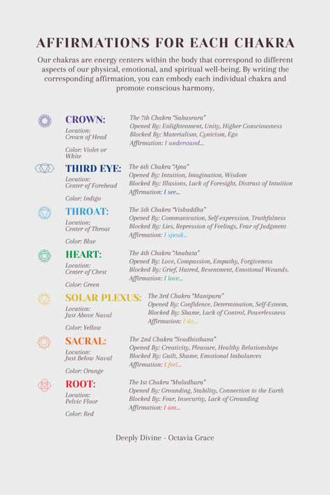 Our chakras are energy centers within the body that correspond to different aspects of our physical, emotional, and spiritual well-being. By writing the corresponding affirmation, you can embody each individual chakra and promote conscious harmony.
.
#ChakraHealing #SpiritualAwakening #EnergyHealing #ChakraBalance #MindBodySpirit
#HolisticHealing #SpiritualGrowth #ChakraAlignment #HealingJourney #PositiveEnergy #SelfCareRituals
#MeditationPractice #InnerPeace #Manifestation
#WellnessJourney Emotional Energy Centers, Affirmation For Each Chakra, Physical Healing Affirmations, Sacral Chakra Affirmation, Sacral Chakra Healing, Chakra Mantra, Chakra Health, Chakra Cleanse, Chakra Affirmations